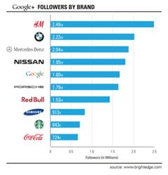 Google + Global Brand Adoption
